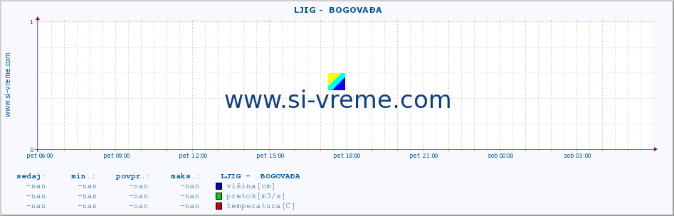 POVPREČJE ::  LJIG -  BOGOVAĐA :: višina | pretok | temperatura :: zadnji dan / 5 minut.