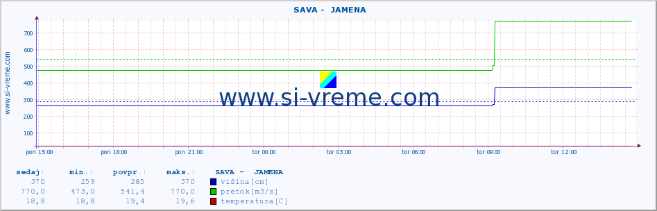 POVPREČJE ::  SAVA -  JAMENA :: višina | pretok | temperatura :: zadnji dan / 5 minut.