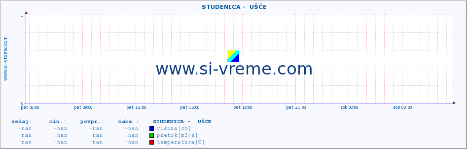 POVPREČJE ::  STUDENICA -  UŠĆE :: višina | pretok | temperatura :: zadnji dan / 5 minut.