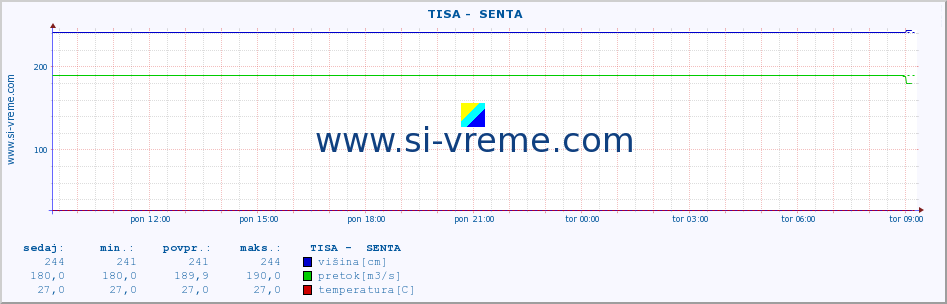 POVPREČJE ::  TISA -  SENTA :: višina | pretok | temperatura :: zadnji dan / 5 minut.