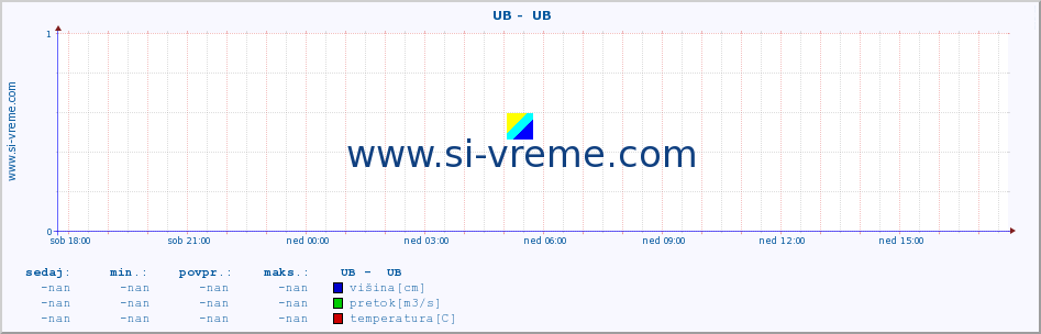 POVPREČJE ::  UB -  UB :: višina | pretok | temperatura :: zadnji dan / 5 minut.