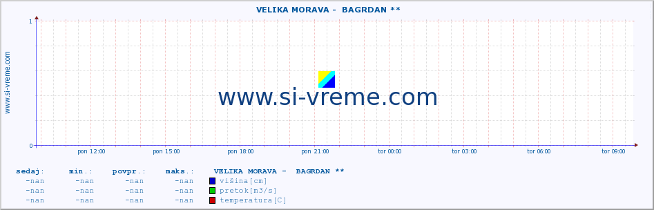 POVPREČJE ::  VELIKA MORAVA -  BAGRDAN ** :: višina | pretok | temperatura :: zadnji dan / 5 minut.