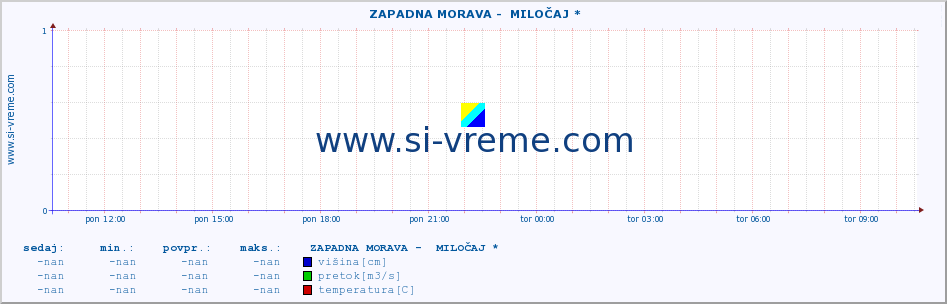 POVPREČJE ::  ZAPADNA MORAVA -  MILOČAJ * :: višina | pretok | temperatura :: zadnji dan / 5 minut.