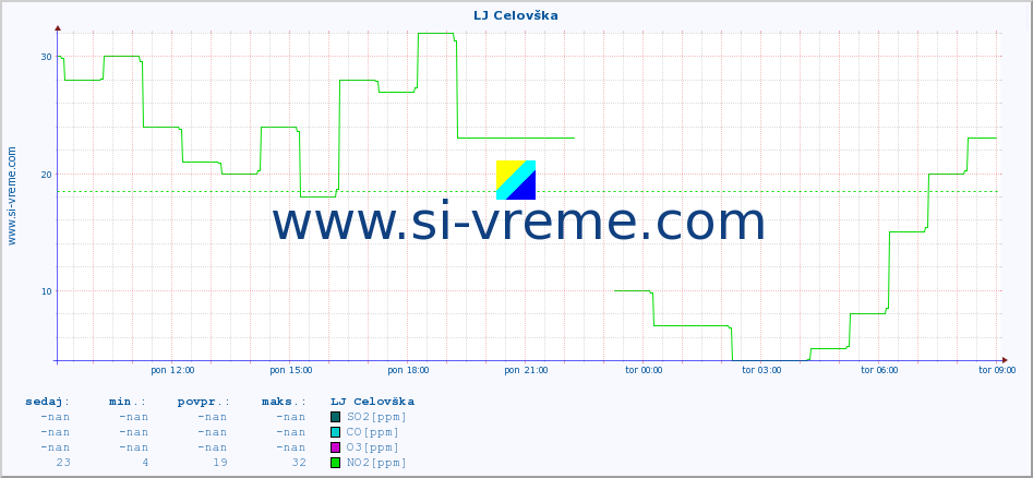 POVPREČJE :: LJ Celovška :: SO2 | CO | O3 | NO2 :: zadnji dan / 5 minut.