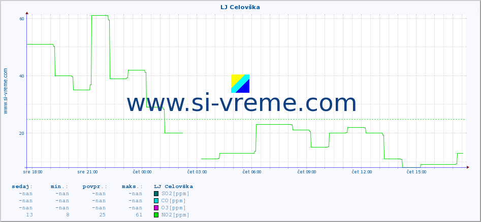 POVPREČJE :: LJ Celovška :: SO2 | CO | O3 | NO2 :: zadnji dan / 5 minut.