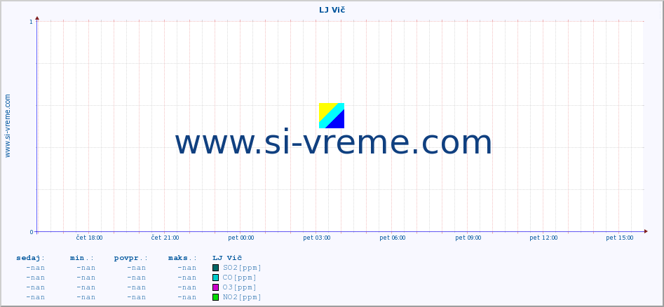 POVPREČJE :: LJ Vič :: SO2 | CO | O3 | NO2 :: zadnji dan / 5 minut.