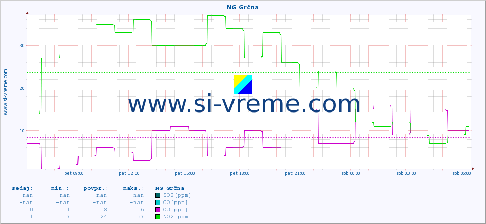 POVPREČJE :: NG Grčna :: SO2 | CO | O3 | NO2 :: zadnji dan / 5 minut.