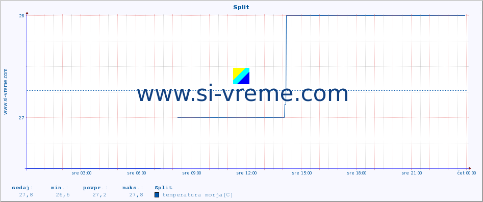 POVPREČJE :: Split :: temperatura morja :: zadnji dan / 5 minut.