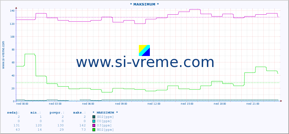 POVPREČJE :: * MAKSIMUM * :: SO2 | CO | O3 | NO2 :: zadnji dan / 5 minut.