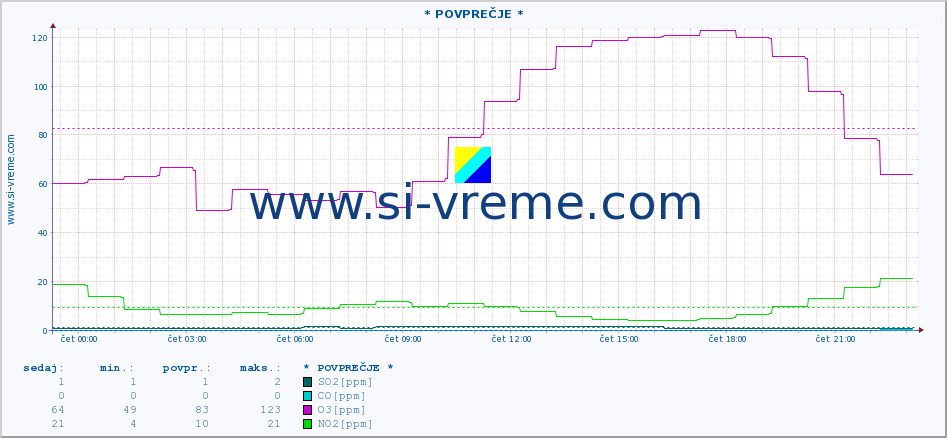 POVPREČJE :: * POVPREČJE * :: SO2 | CO | O3 | NO2 :: zadnji dan / 5 minut.