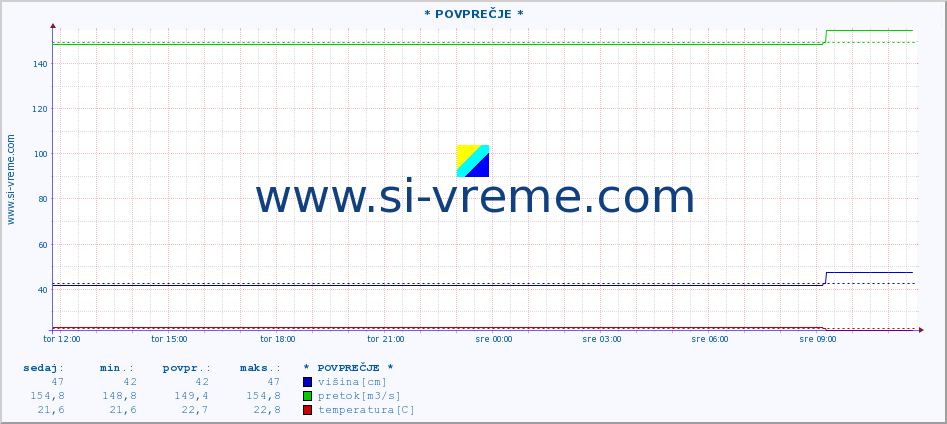 POVPREČJE :: * POVPREČJE * :: višina | pretok | temperatura :: zadnji dan / 5 minut.