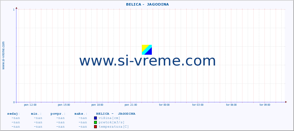 POVPREČJE ::  BELICA -  JAGODINA :: višina | pretok | temperatura :: zadnji dan / 5 minut.