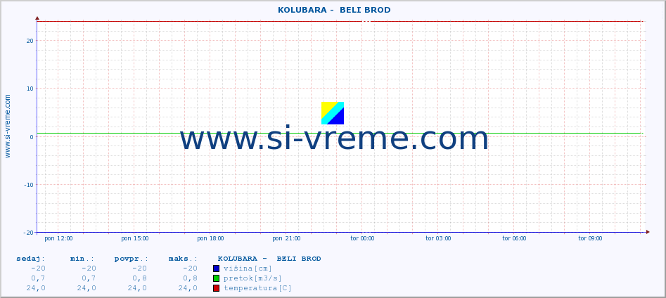 POVPREČJE ::  KOLUBARA -  BELI BROD :: višina | pretok | temperatura :: zadnji dan / 5 minut.