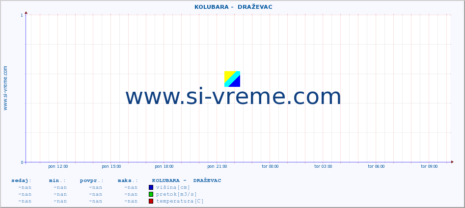 POVPREČJE ::  KOLUBARA -  DRAŽEVAC :: višina | pretok | temperatura :: zadnji dan / 5 minut.