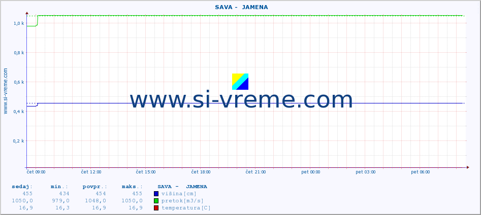 POVPREČJE ::  SAVA -  JAMENA :: višina | pretok | temperatura :: zadnji dan / 5 minut.