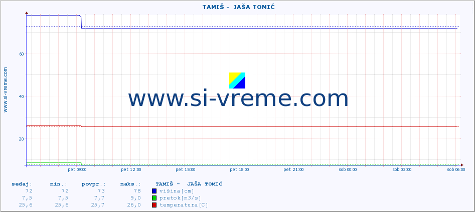 POVPREČJE ::  TAMIŠ -  JAŠA TOMIĆ :: višina | pretok | temperatura :: zadnji dan / 5 minut.