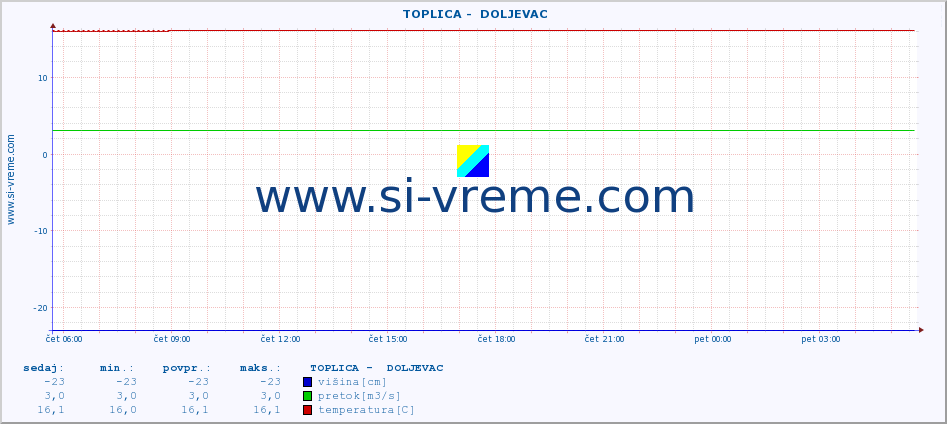 POVPREČJE ::  TOPLICA -  DOLJEVAC :: višina | pretok | temperatura :: zadnji dan / 5 minut.