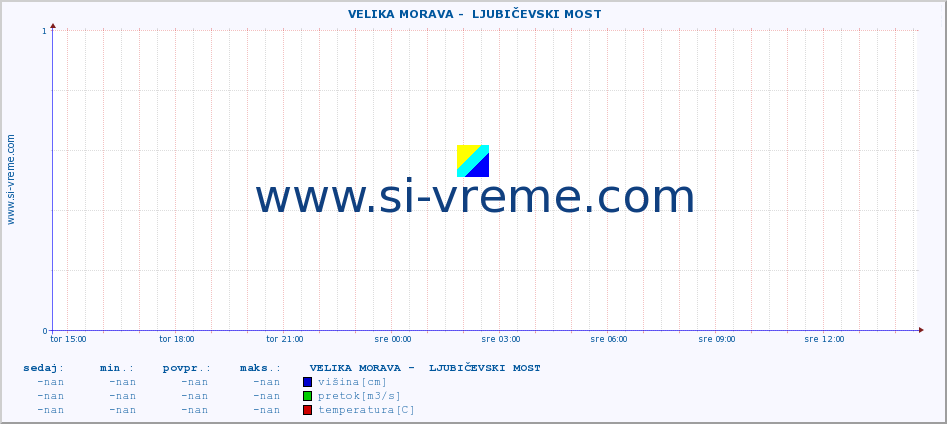 POVPREČJE ::  VELIKA MORAVA -  LJUBIČEVSKI MOST :: višina | pretok | temperatura :: zadnji dan / 5 minut.