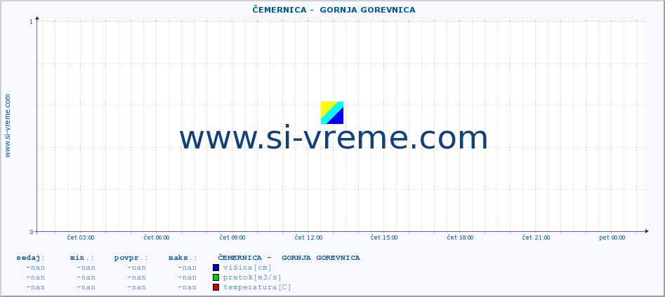 POVPREČJE ::  ČEMERNICA -  GORNJA GOREVNICA :: višina | pretok | temperatura :: zadnji dan / 5 minut.