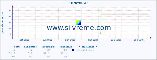  :: * MINIMUM* :: height |  |  :: last day / 5 minutes.