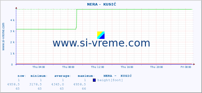  ::  NERA -  KUSIĆ :: height |  |  :: last day / 5 minutes.