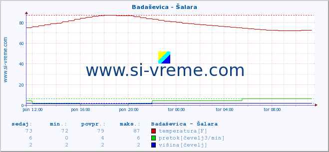 POVPREČJE :: Badaševica - Šalara :: temperatura | pretok | višina :: zadnji dan / 5 minut.