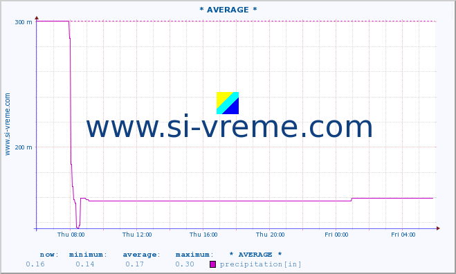  :: * AVERAGE * :: precipitation :: last day / 5 minutes.