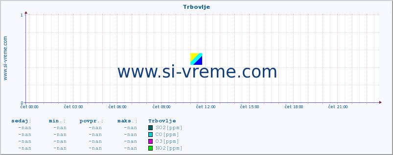 POVPREČJE :: Trbovlje :: SO2 | CO | O3 | NO2 :: zadnji dan / 5 minut.