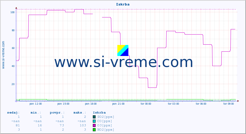 POVPREČJE :: Iskrba :: SO2 | CO | O3 | NO2 :: zadnji dan / 5 minut.