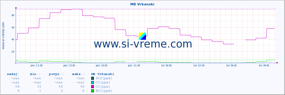 POVPREČJE :: MB Vrbanski :: SO2 | CO | O3 | NO2 :: zadnji dan / 5 minut.