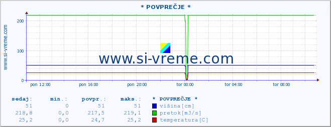 POVPREČJE :: * POVPREČJE * :: višina | pretok | temperatura :: zadnji dan / 5 minut.