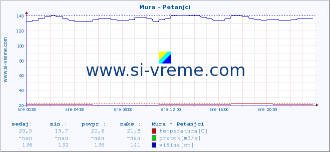 POVPREČJE :: Mura - Petanjci :: temperatura | pretok | višina :: zadnji dan / 5 minut.