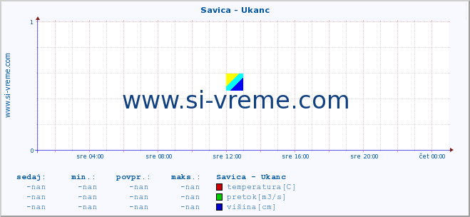 POVPREČJE :: Savica - Ukanc :: temperatura | pretok | višina :: zadnji dan / 5 minut.