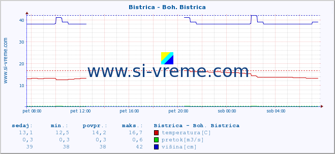 POVPREČJE :: Bistrica - Boh. Bistrica :: temperatura | pretok | višina :: zadnji dan / 5 minut.