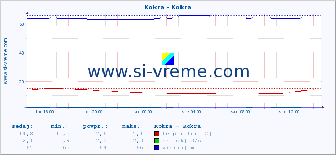 POVPREČJE :: Kokra - Kokra :: temperatura | pretok | višina :: zadnji dan / 5 minut.