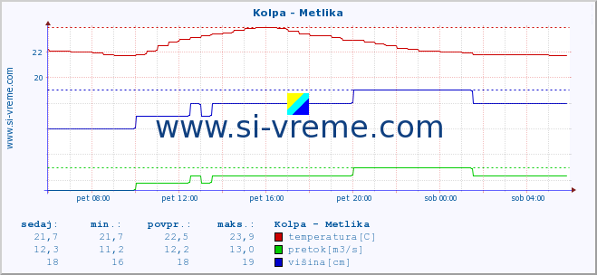 POVPREČJE :: Kolpa - Metlika :: temperatura | pretok | višina :: zadnji dan / 5 minut.