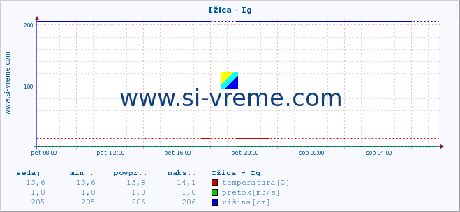 POVPREČJE :: Ižica - Ig :: temperatura | pretok | višina :: zadnji dan / 5 minut.