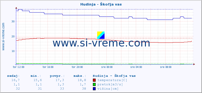 POVPREČJE :: Hudinja - Škofja vas :: temperatura | pretok | višina :: zadnji dan / 5 minut.