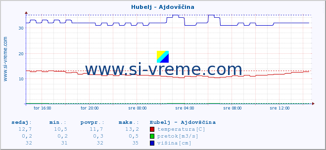 POVPREČJE :: Hubelj - Ajdovščina :: temperatura | pretok | višina :: zadnji dan / 5 minut.