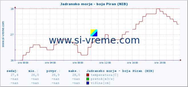 POVPREČJE :: Jadransko morje - boja Piran (NIB) :: temperatura | pretok | višina :: zadnji dan / 5 minut.