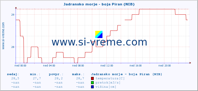 POVPREČJE :: Jadransko morje - boja Piran (NIB) :: temperatura | pretok | višina :: zadnji dan / 5 minut.