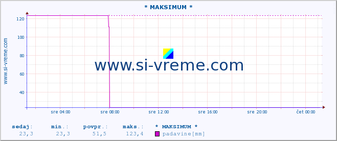 POVPREČJE :: * MAKSIMUM * :: padavine :: zadnji dan / 5 minut.