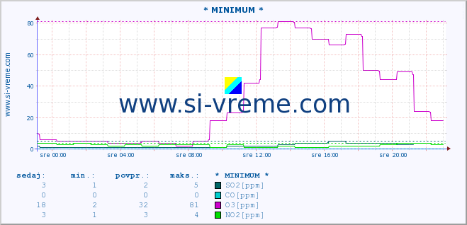 POVPREČJE :: * MINIMUM * :: SO2 | CO | O3 | NO2 :: zadnji dan / 5 minut.