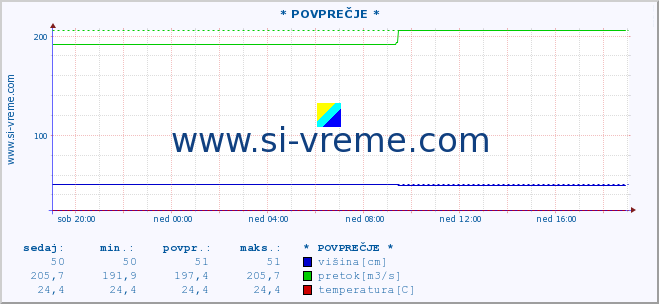 POVPREČJE :: * POVPREČJE * :: višina | pretok | temperatura :: zadnji dan / 5 minut.