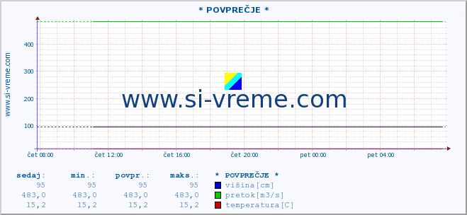 POVPREČJE :: * POVPREČJE * :: višina | pretok | temperatura :: zadnji dan / 5 minut.