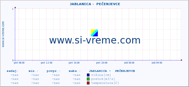 POVPREČJE ::  JABLANICA -  PEČENJEVCE :: višina | pretok | temperatura :: zadnji dan / 5 minut.