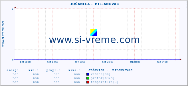 POVPREČJE ::  JOŠANICA -  BILJANOVAC :: višina | pretok | temperatura :: zadnji dan / 5 minut.