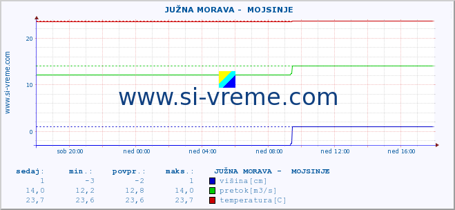 POVPREČJE ::  JUŽNA MORAVA -  MOJSINJE :: višina | pretok | temperatura :: zadnji dan / 5 minut.