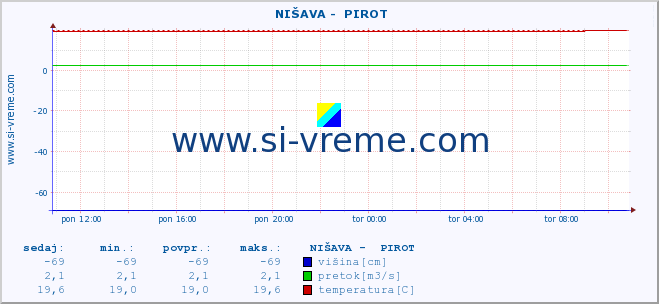 POVPREČJE ::  NIŠAVA -  PIROT :: višina | pretok | temperatura :: zadnji dan / 5 minut.