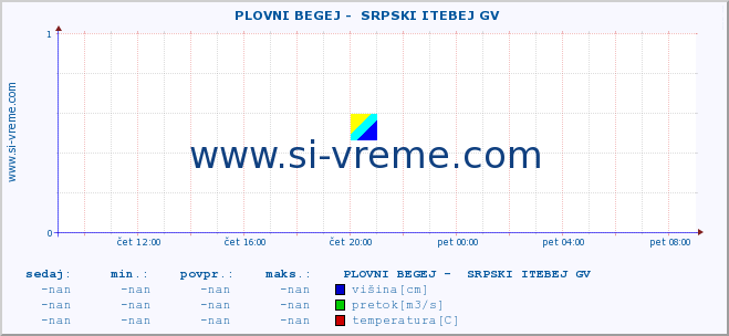 POVPREČJE ::  PLOVNI BEGEJ -  SRPSKI ITEBEJ GV :: višina | pretok | temperatura :: zadnji dan / 5 minut.